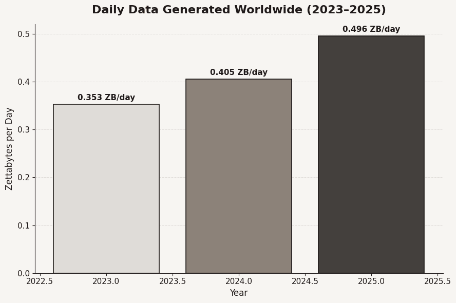 Bar graph showing global data generation from 2023 to 2025